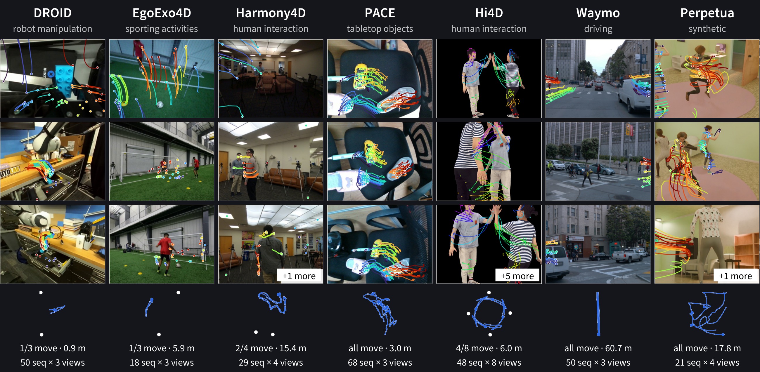 The seven TAPVid-MV subsets — DROID, EgoExo4D, Harmony4D, PACE, Hi4D, Waymo, and Perpetua — each shown as three camera views of one sequence with its camera-motion glyph and size.